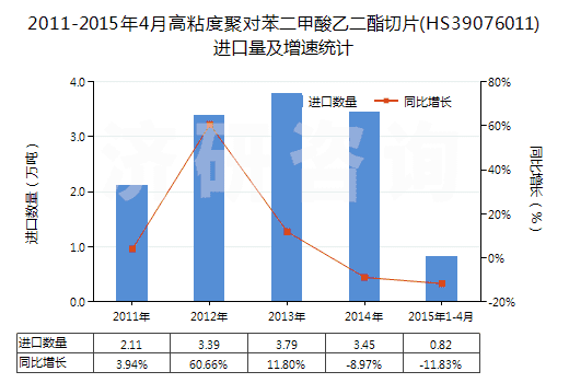 2011-2015年4月高粘度聚對苯二甲酸乙二酯切片(HS39076011)進(jìn)口量及增速統(tǒng)計 2011-2015年4月高粘度聚對苯二甲酸乙二酯切片(HS39076011)進(jìn)口量及增速統(tǒng)計